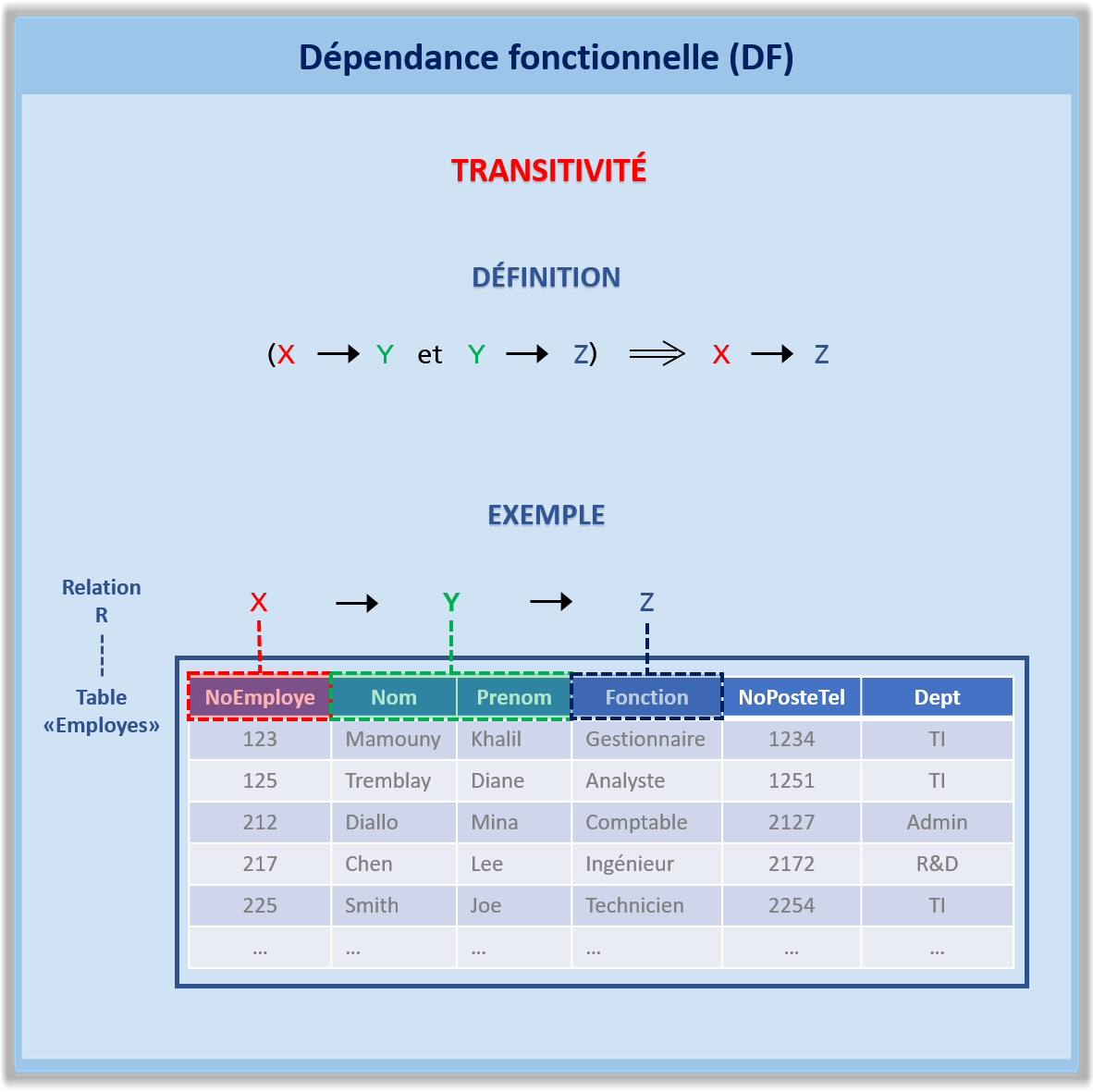 [Tutoriel] Modélisation des données. Dépendance fonctionnelle (DF ...